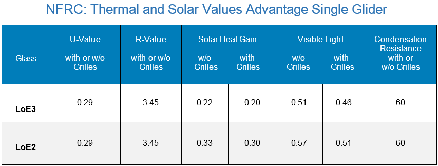NFRC: Thermal and Solar Values Advantage Single Glider chart