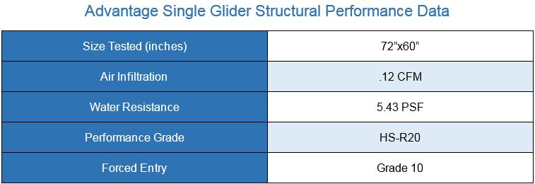 Advantage Single Glider Structural Performance Data chart