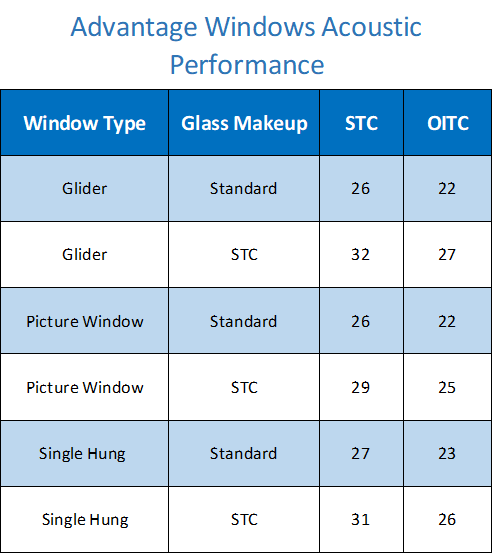 Advantage Windows Acoustic Performance Chart