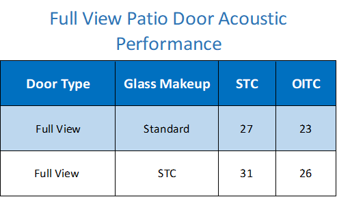 Full View Patio Door Acoustic Performance Shart